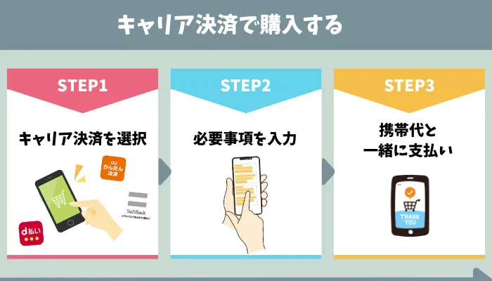 FANZA キャリア決済のやり方