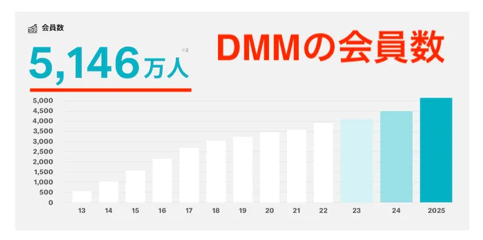 DMMが安心の理由